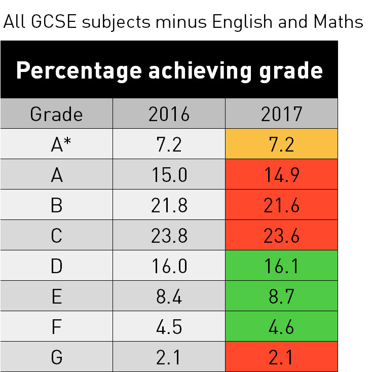 GCSE results 2017: Subject tables for England