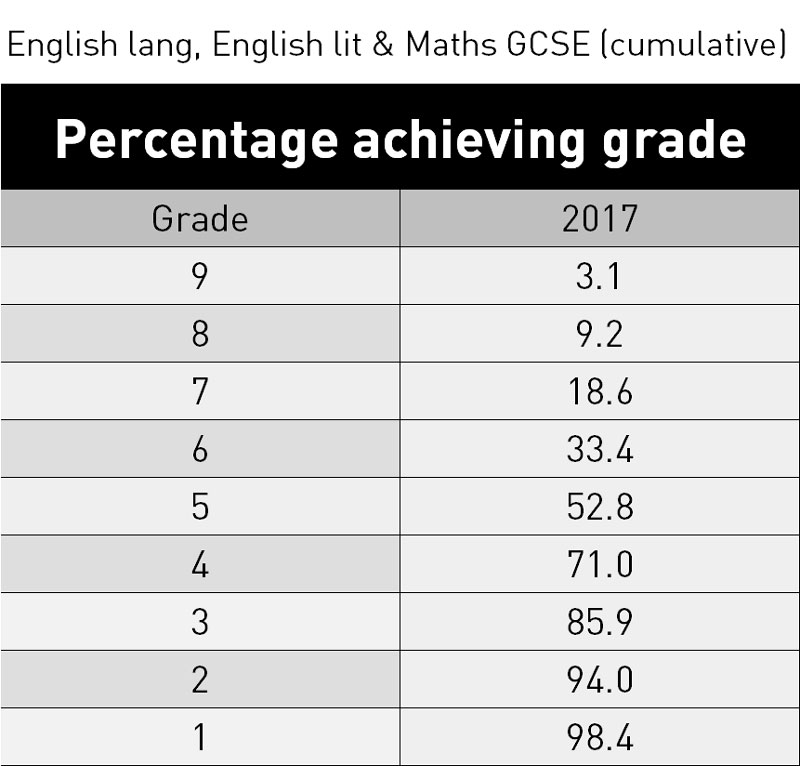 what percentage is a grade 9 in gcse