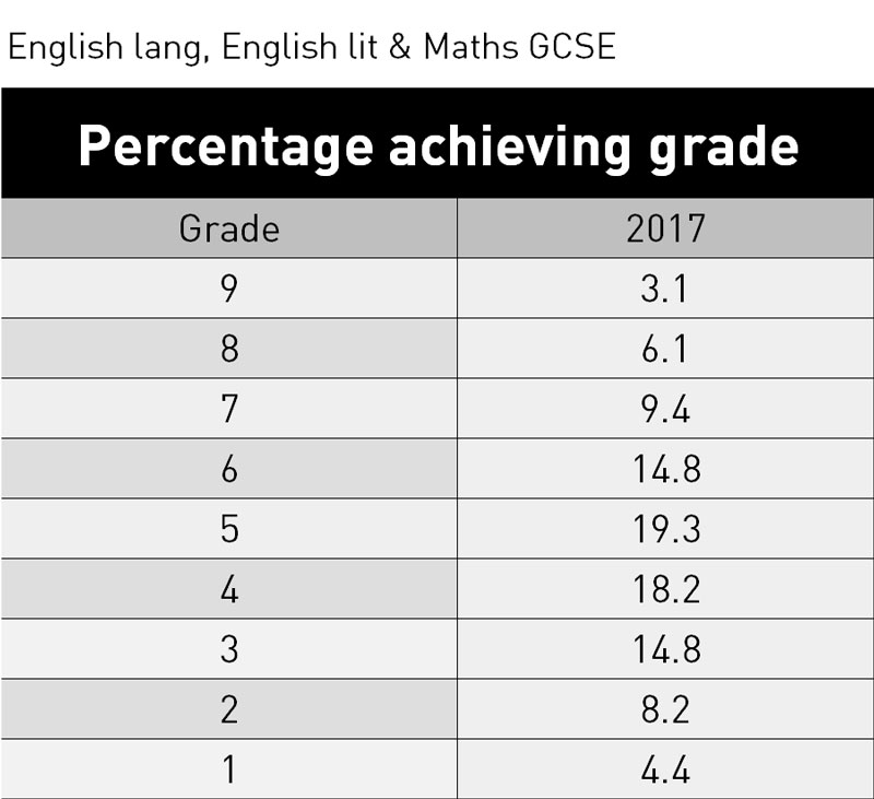 The new 9-1 grading system for GCSE exam results