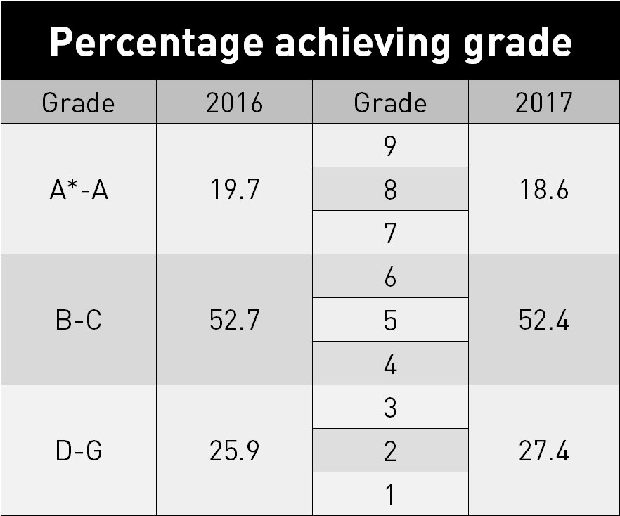 GCSE results 2017 Subject tables for England