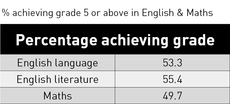 GCSE results 2017: Subject tables for England