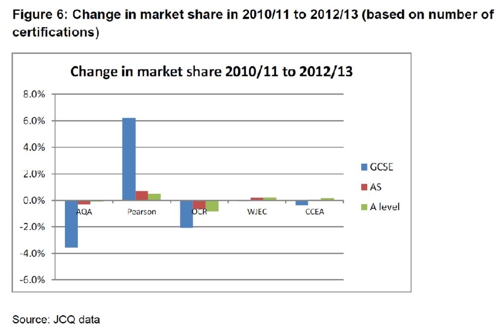 Market share by exam board | Schools Week