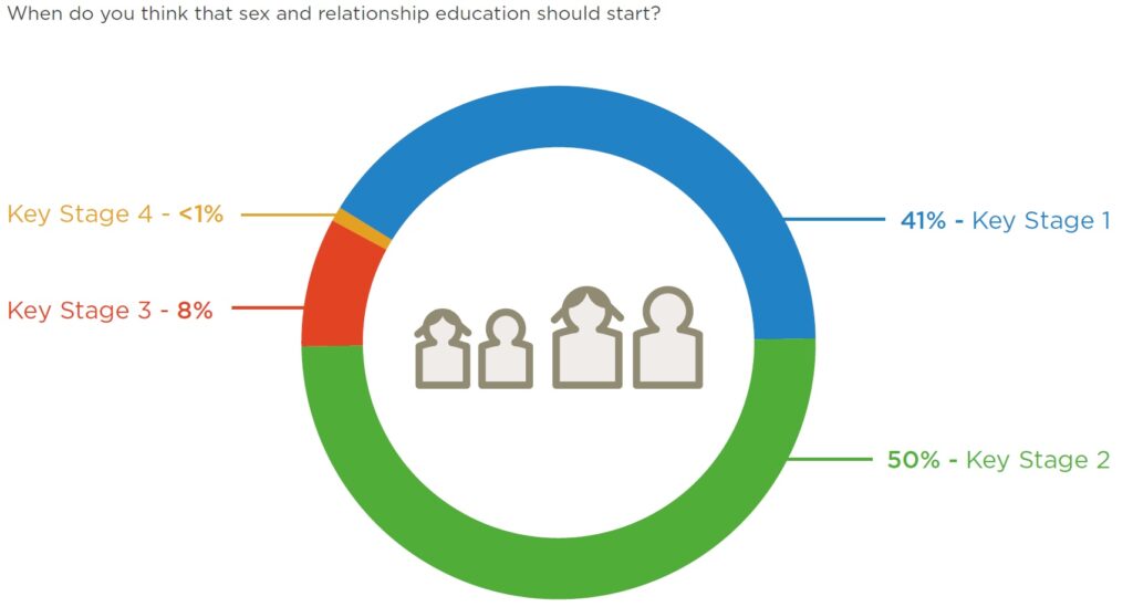 When should SRE start | Schools Week