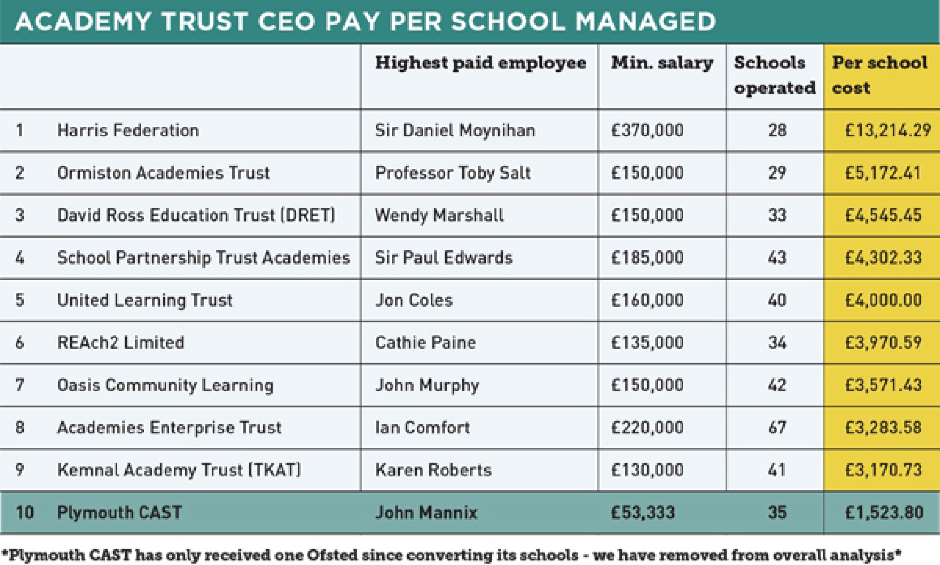 Academy CEO Pay: How much do the biggest trusts pay?