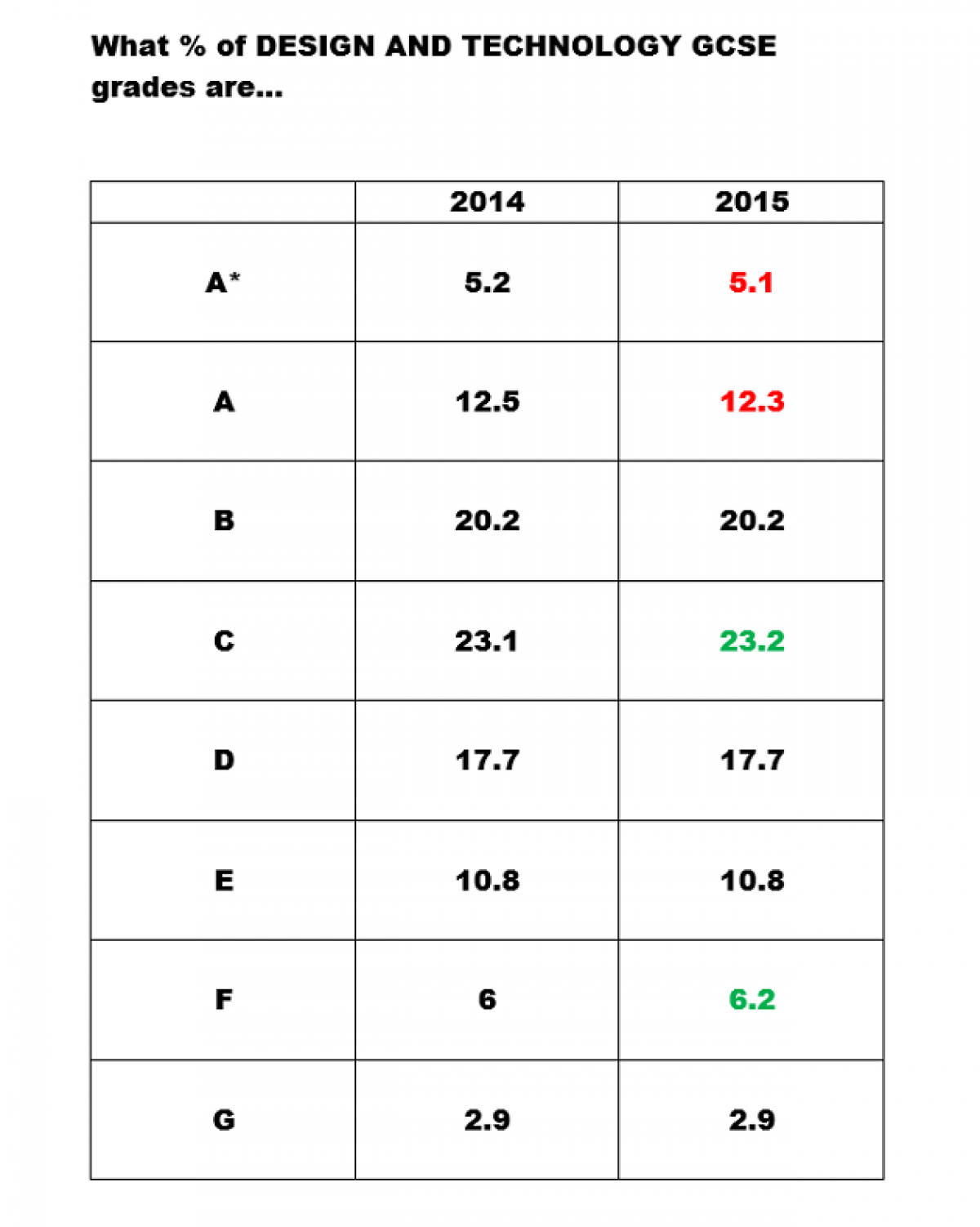 design-technology-graphic-design-gcse-results