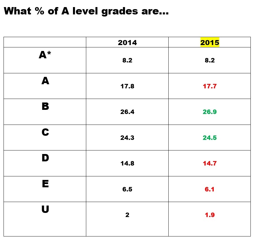 Best levels. Grade Level. A Level эквивалент. Левел это. A Level Exam.