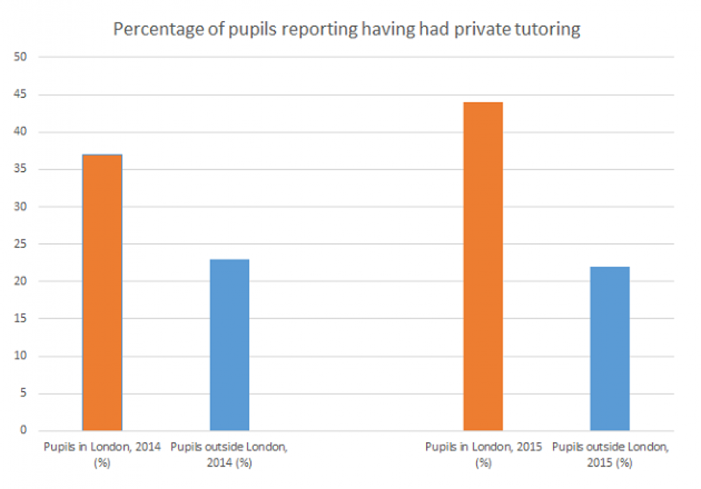 Sutton Trust Meanstested vouchers for tutoring needed, as private