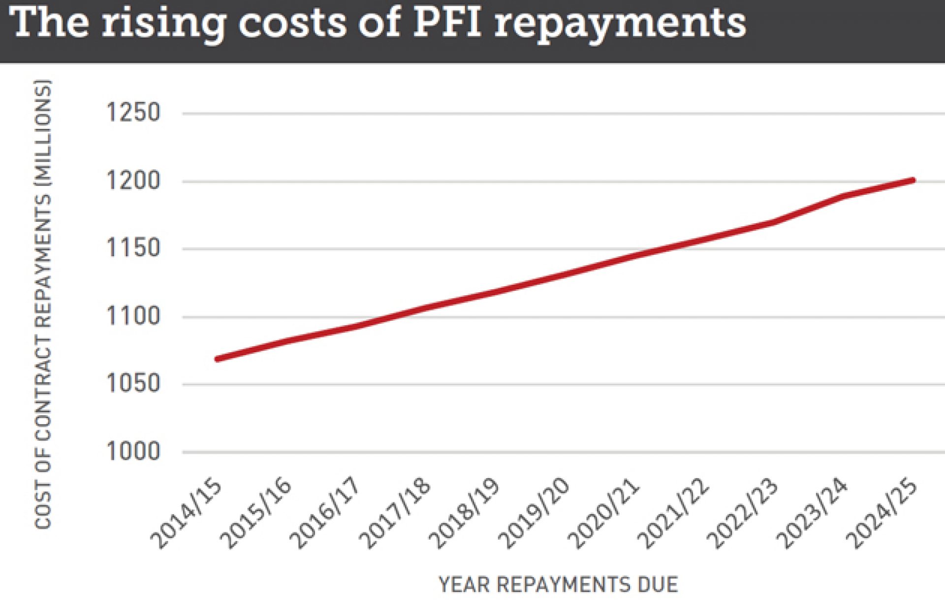 INVESTIGATION: Who will pick up the PFI tab?