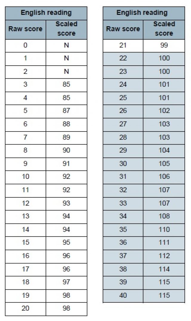 Scaled scores for key stage 1 tests announced