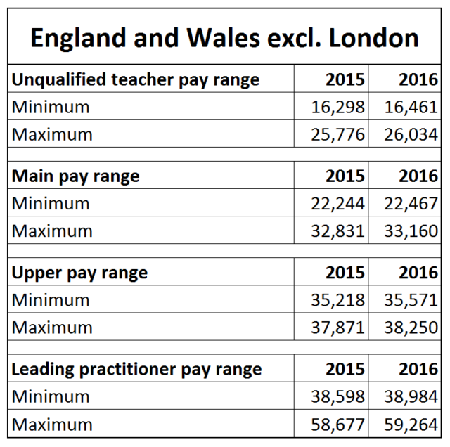 Teacher Pay Scales From September 2016