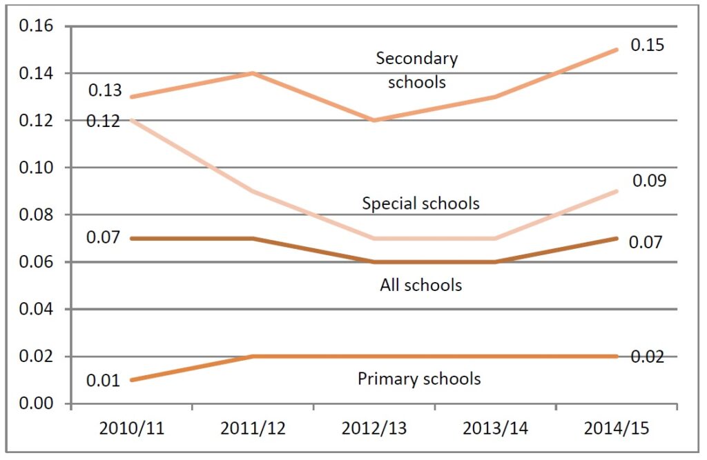 Exclusion overall rates | Schools Week