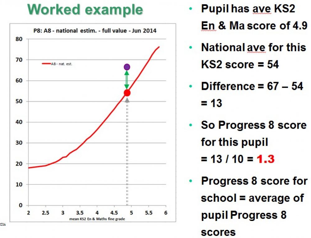 The Progress 8 measure explained