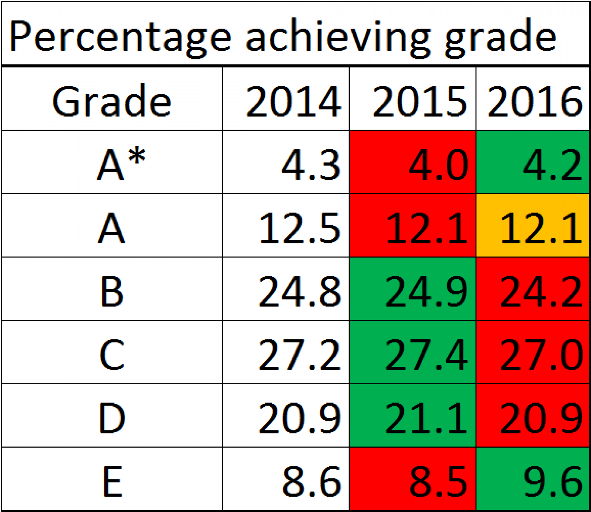 A level Results 2016 Design And Technology