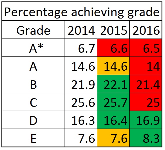 average grade for physics 101