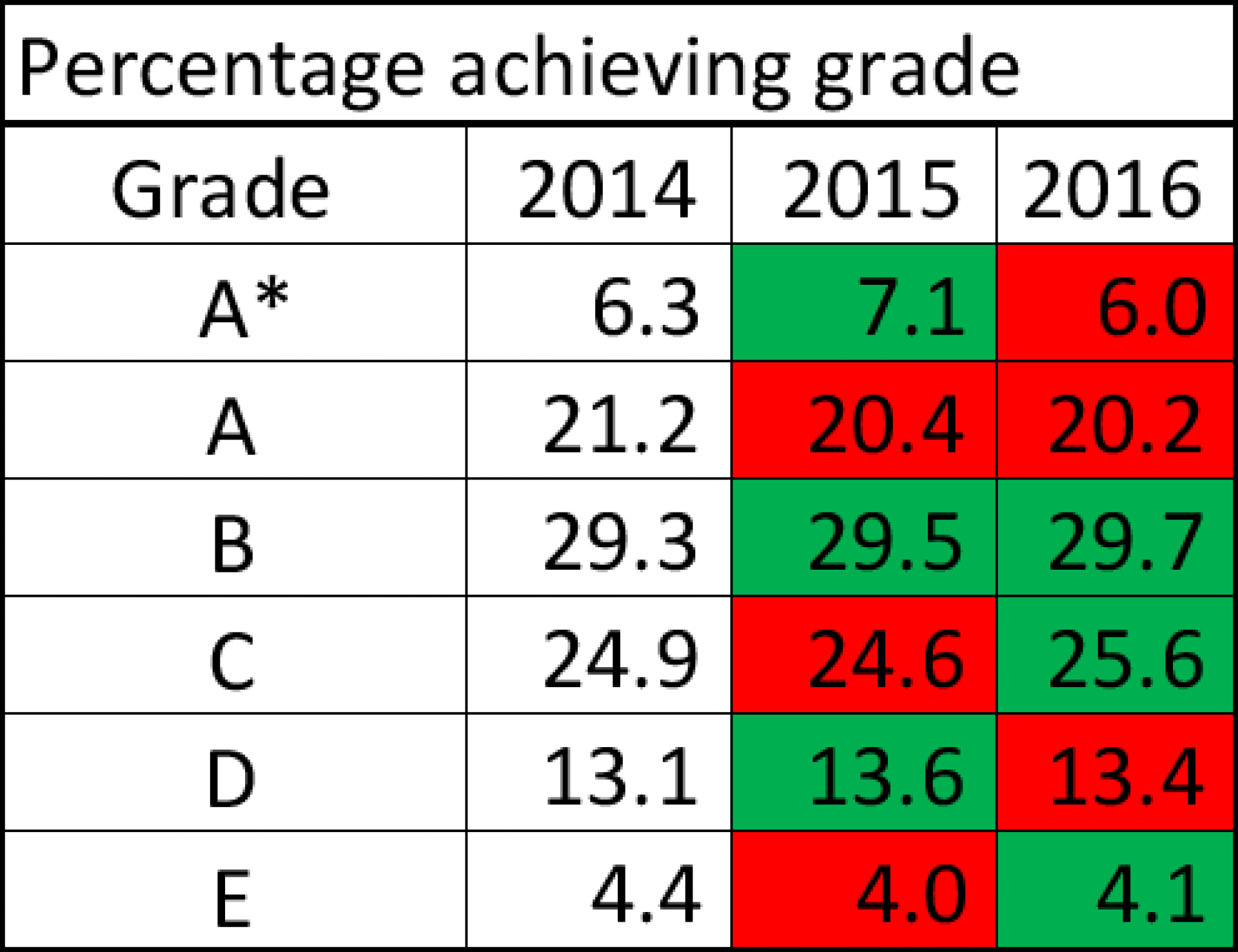Alevel results 2016 Geography