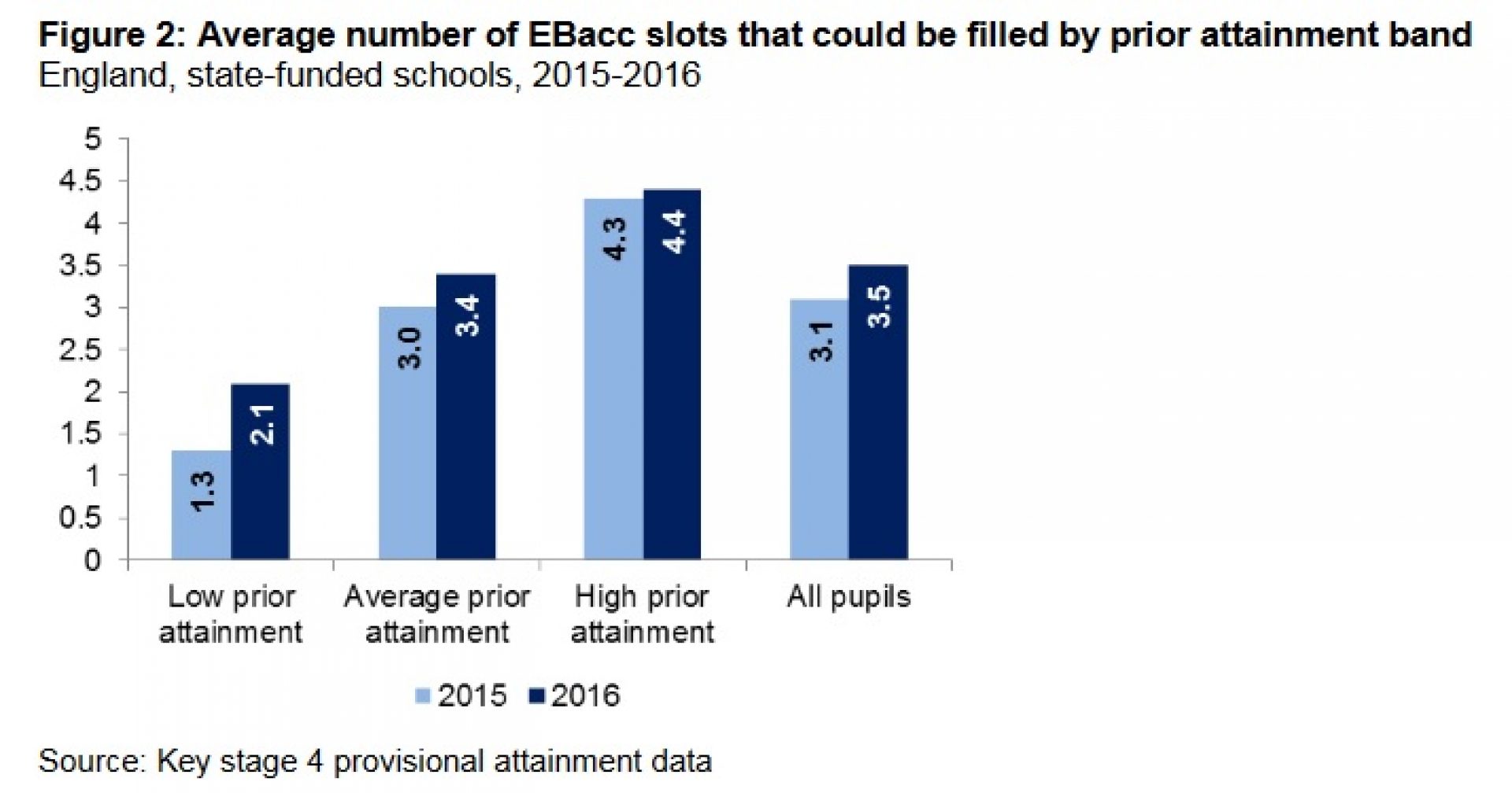 EBacc results 2016 the key findings