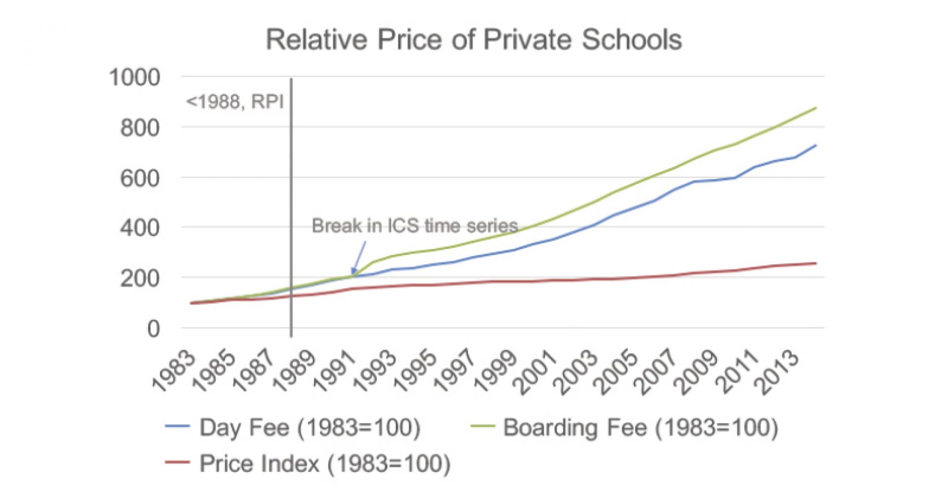 Private school fees rise while state school funding stagnates
