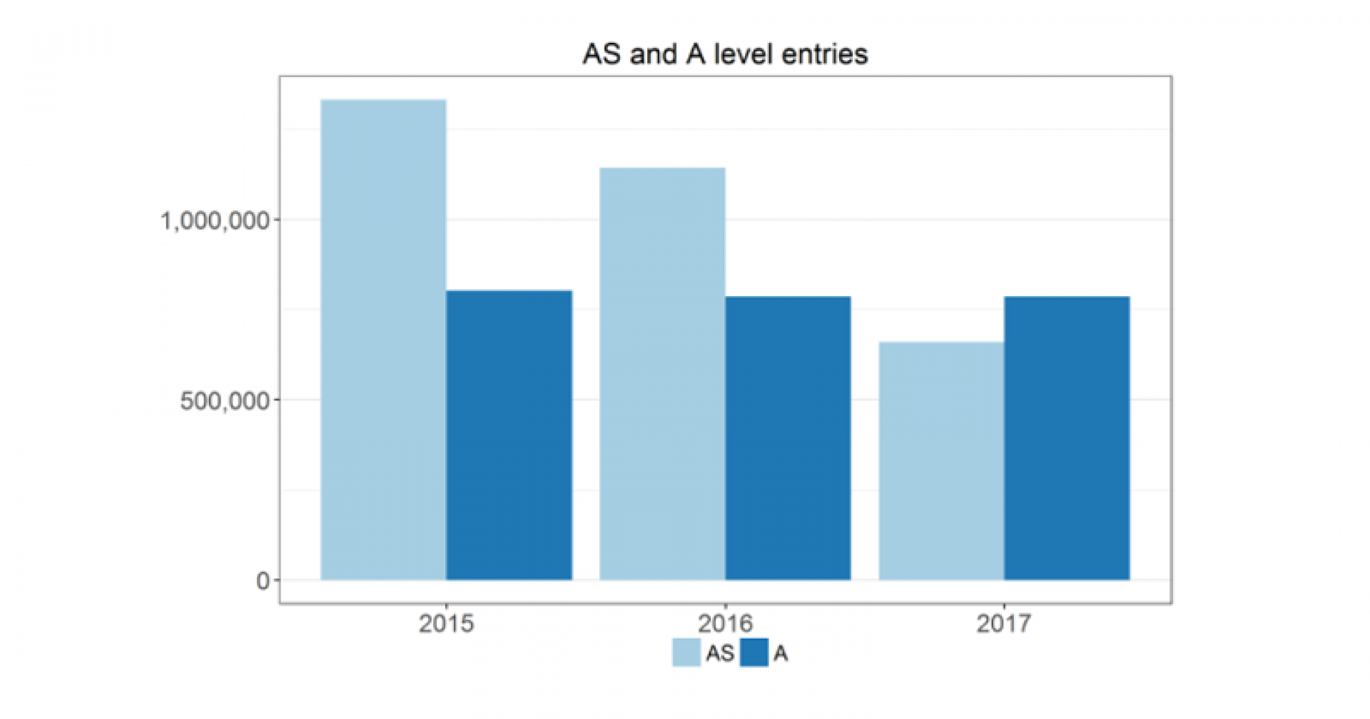 2017 AS level Drop By 42 After Reforms 2017-as-level-drop-by-42-after-reforms