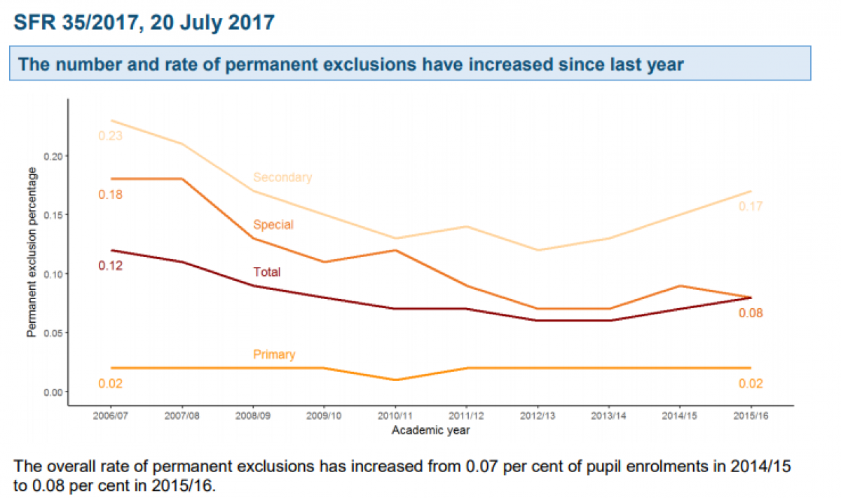 Rate of permanent exclusions increases