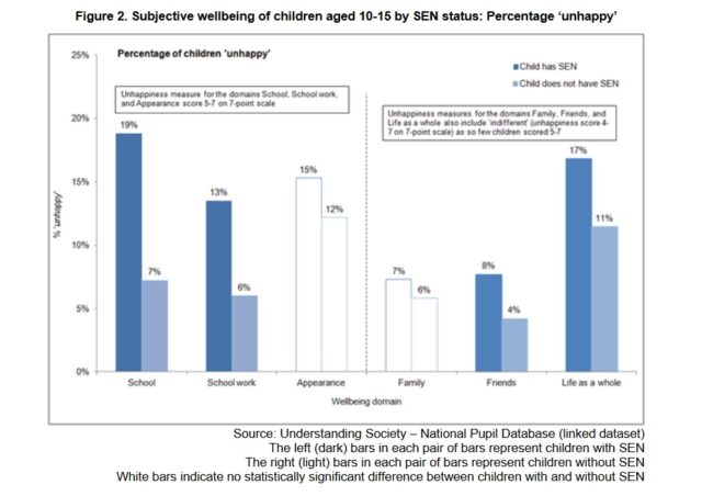 SEN pupils more likely to be unhappy at school, study finds