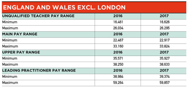 Teacher pay scales from September 2017 - England & Wales