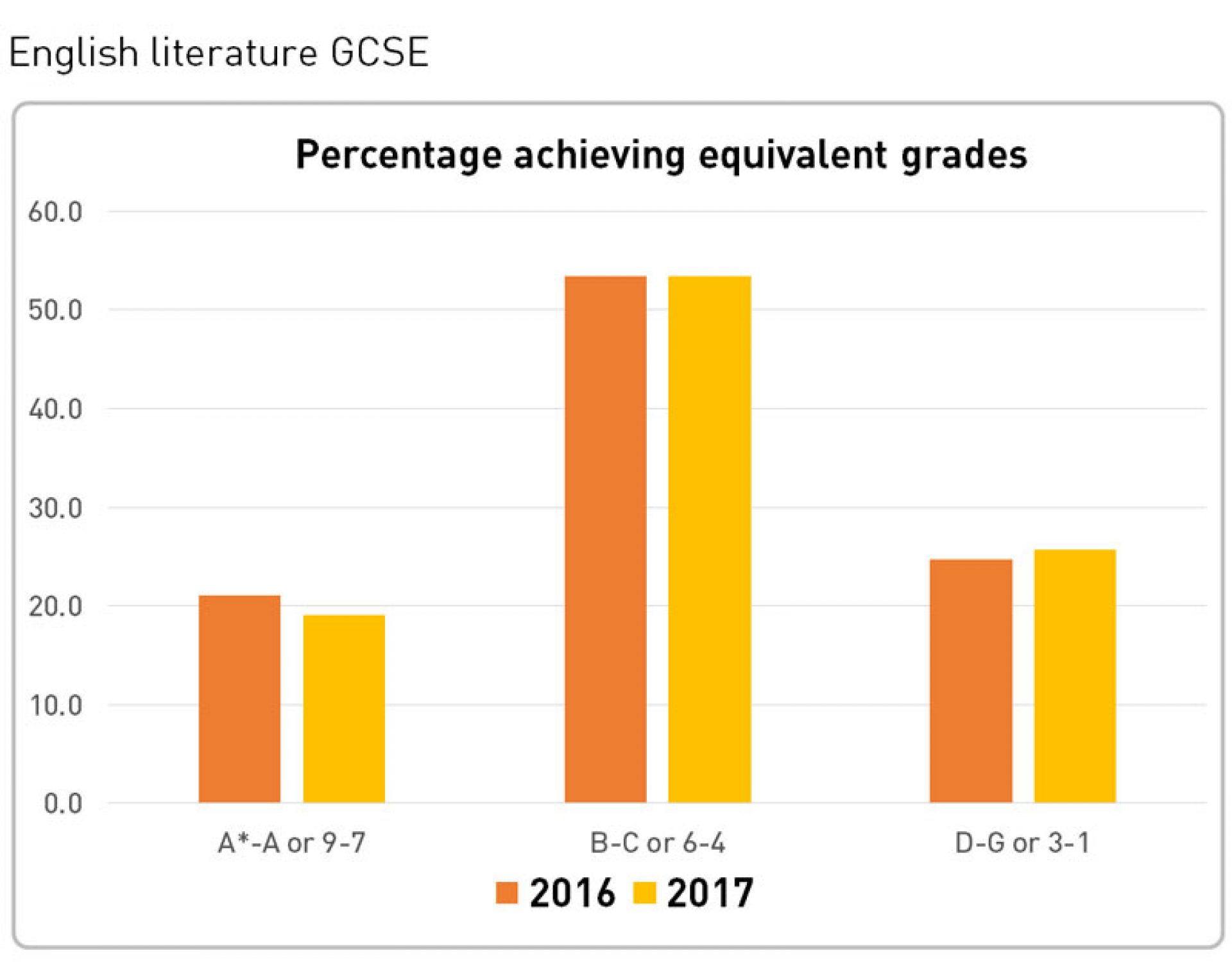 GCSE Results 2017 English literature GCSE Results 2017 English literature