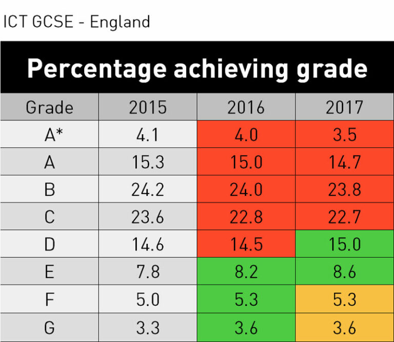 GCSE Results 2017 ICT