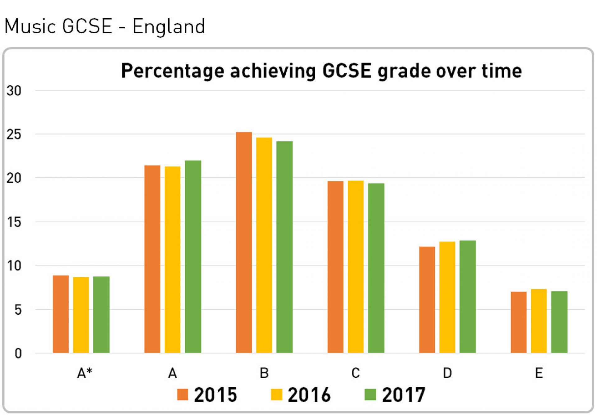 GCSE Results 2017 Music