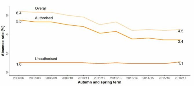 Absence Graph Unauthorised absences up despite government crackdown