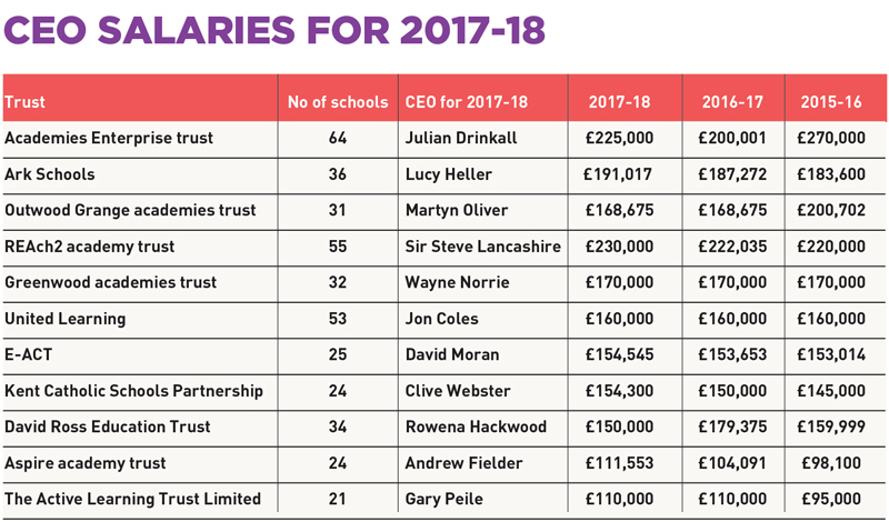 Charity Ceo Salaries Chart 2018