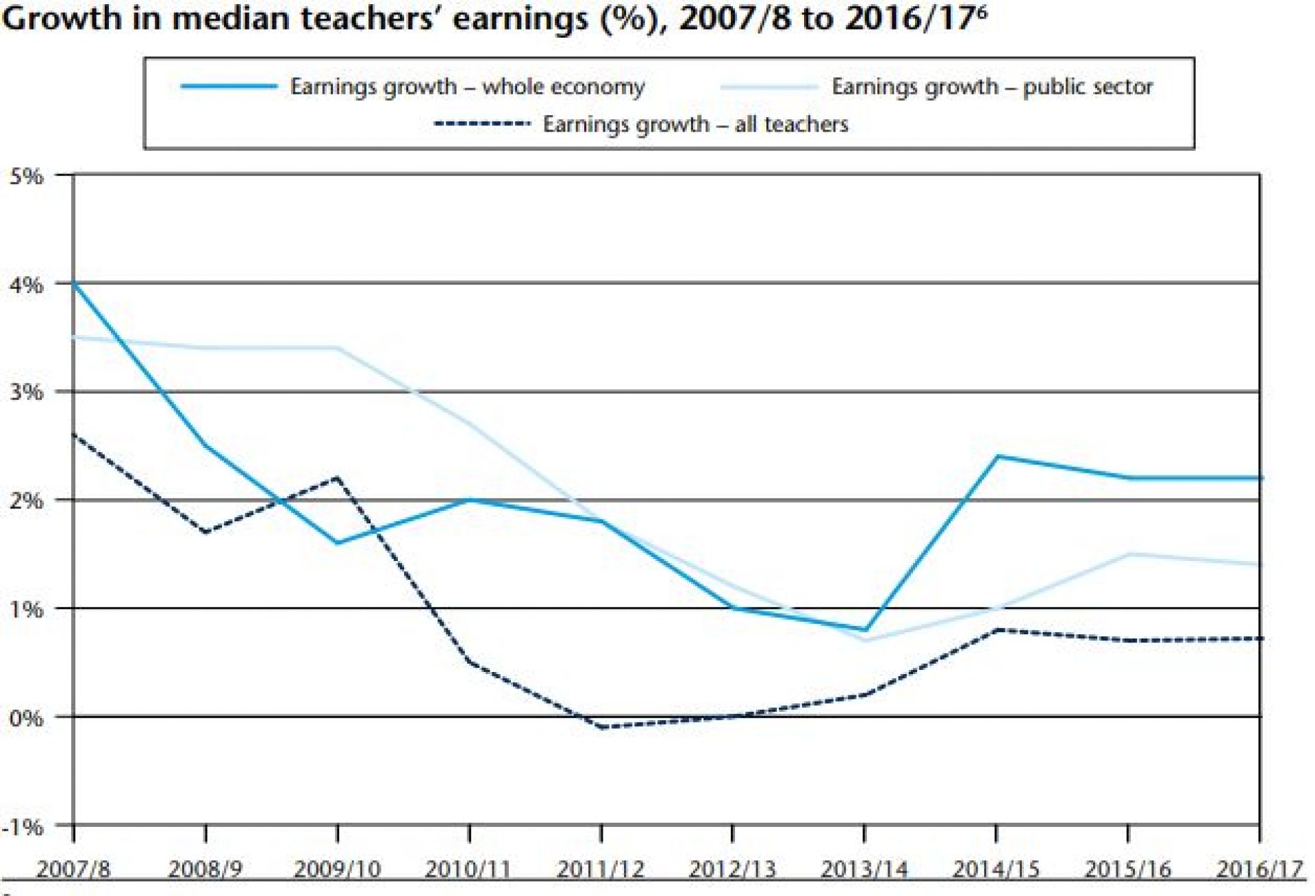Five graphs that reveal why better teacher pay should be a 'matter of