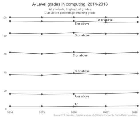 A-level results 2018: Computing