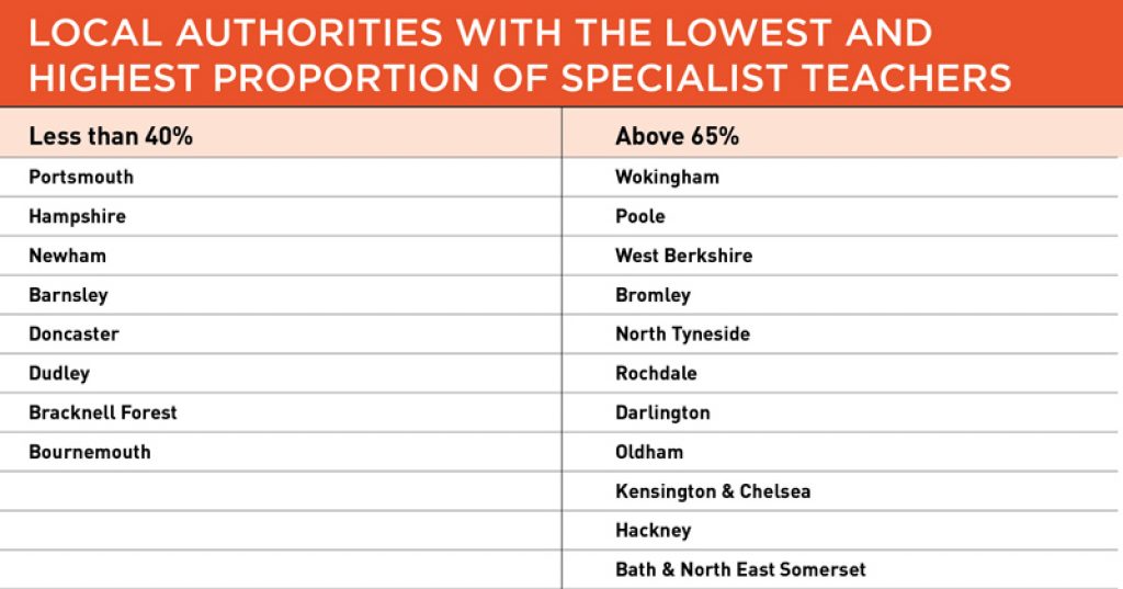 Report reveals regional variation in teacher quality