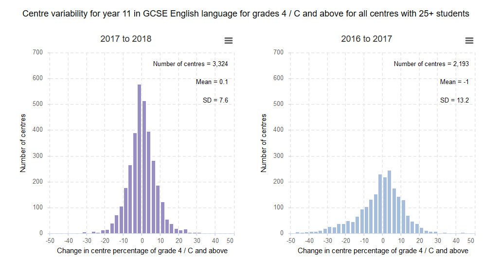 How have GCSE pass rates changed over the exams' 25 year history