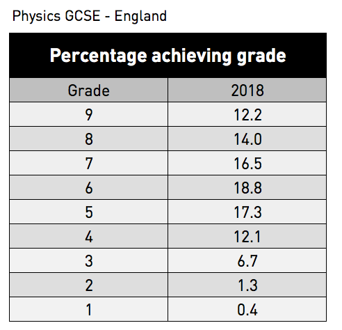 Gcse Results 18 Physics