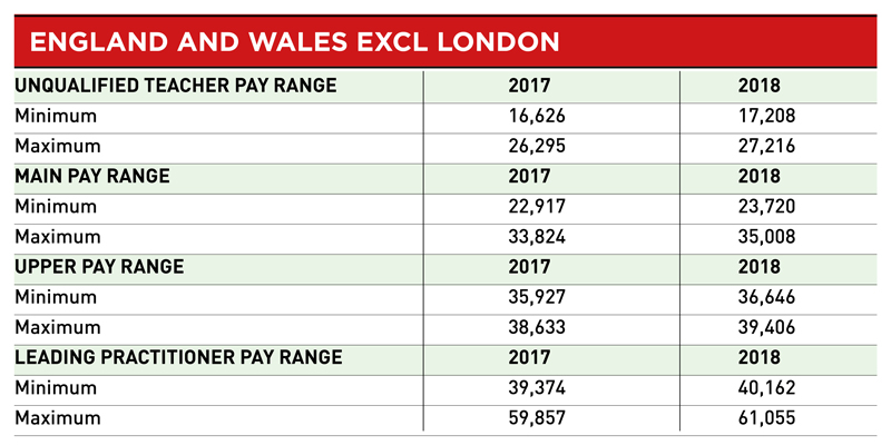 Pay Scales For Teachers And Leaders In England And Wales