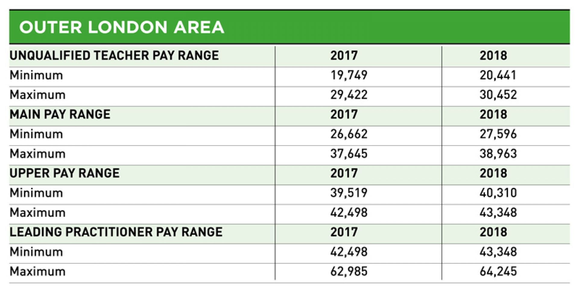 Teacher pay scales from September 2018 England & Wales