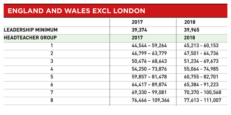 Teacher pay scales from September 2018 - England & Wales