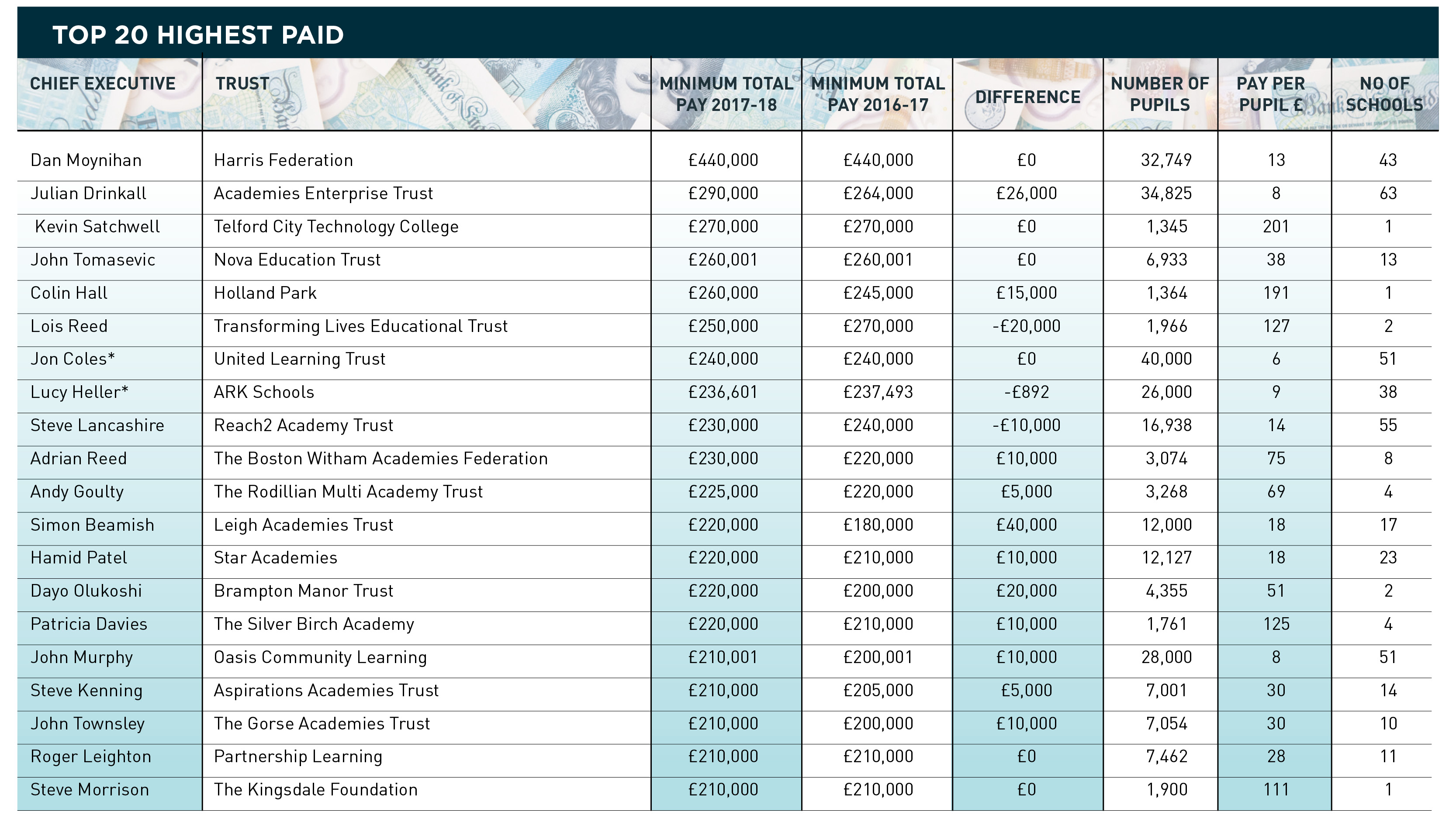 Investigation: Academy trust chief executive pay in 2017-18