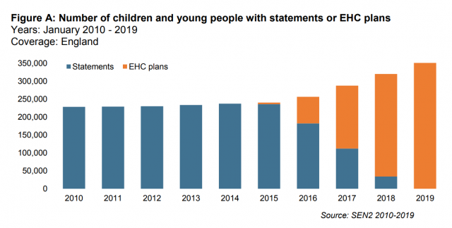 Number of EHC plans for SEND pupils soars
