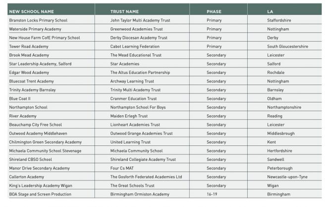 free schools uk list