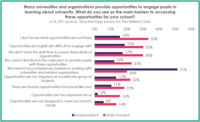 State schools missing out on university access schemes