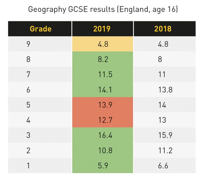 GCSE results 2019: Geography