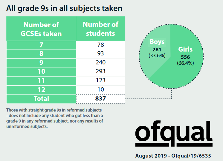 Guide to GCSE results for England, 2019 