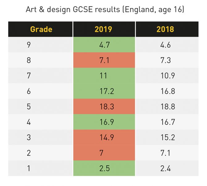 Gcse Results 19 Art And Design Subjects