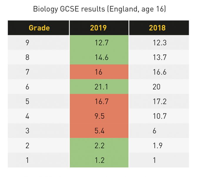 The IG Club - AL Biology Grade Boundaries. #IGCSE #Results