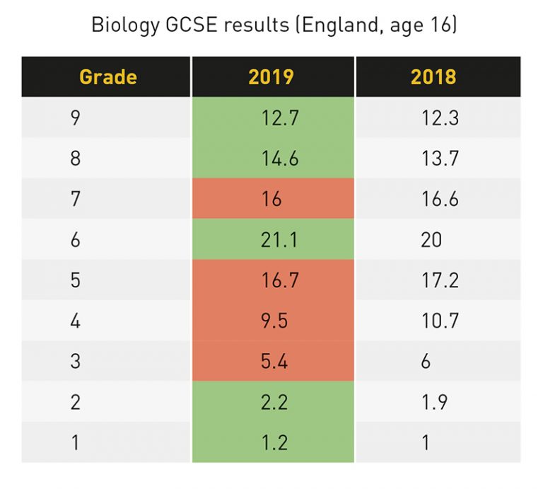 GCSE Results 2019 Biology