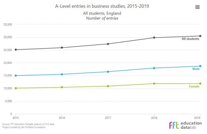 GCSE results 2019: Business studies