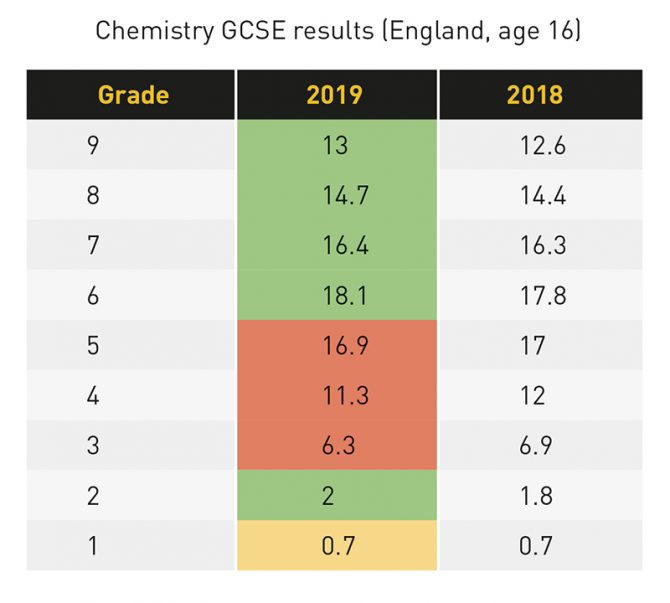 GCSE Results 2019 Chemistry