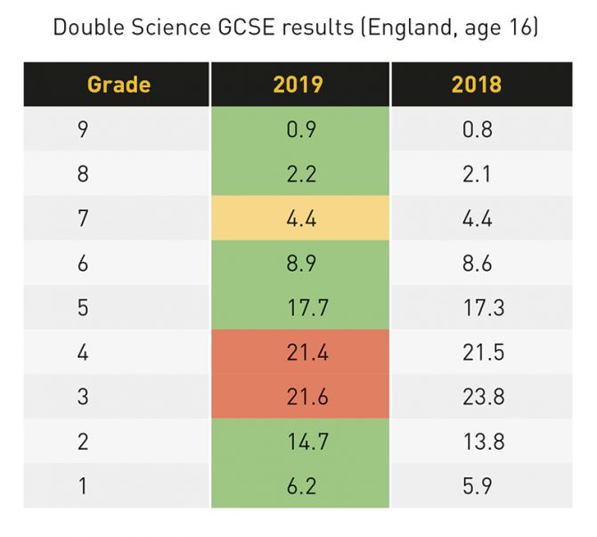 Gcse Results 19 How Many People Passed Double Science